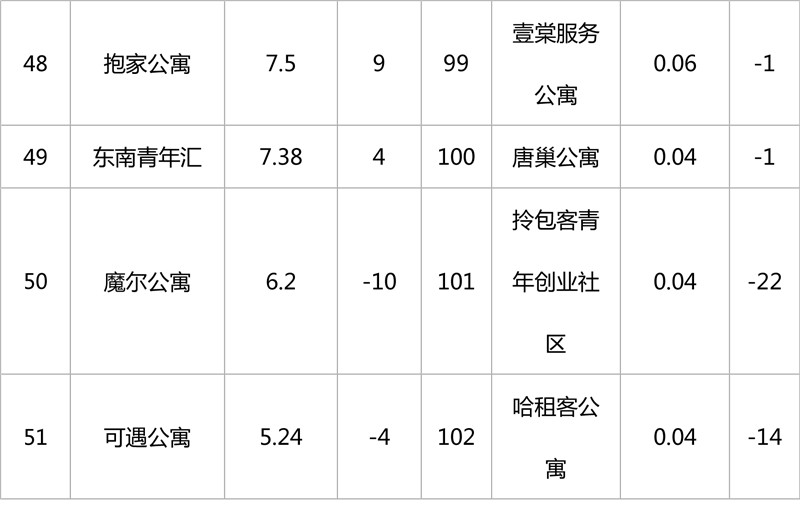 深圳长租公寓品牌排行,长租公寓有哪些品牌