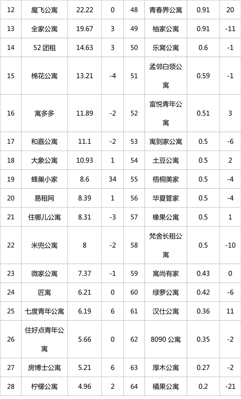 深圳长租公寓品牌排行,长租公寓有哪些品牌
