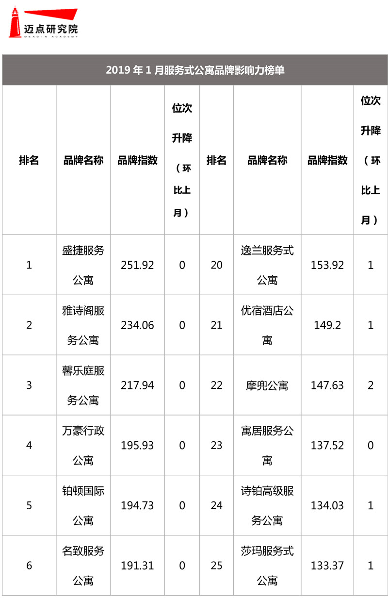 深圳长租公寓品牌排行,长租公寓有哪些品牌