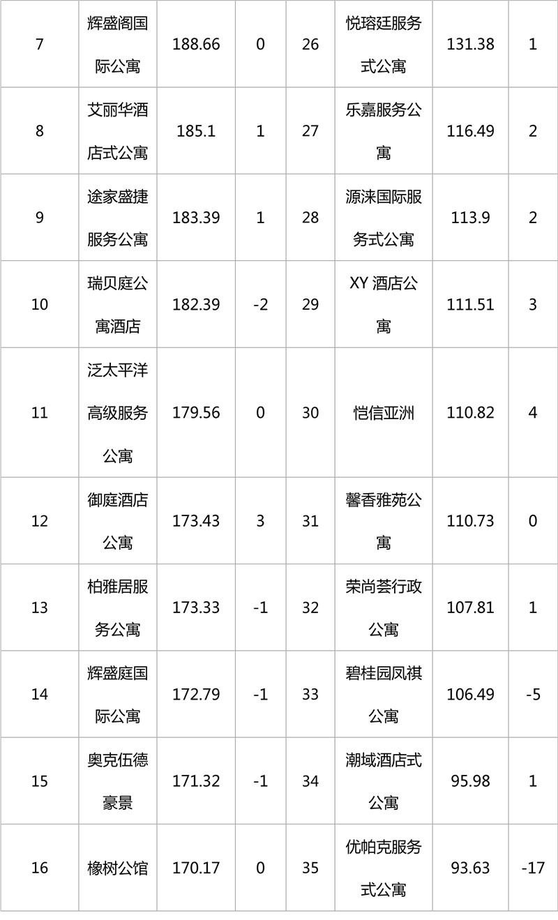 深圳长租公寓品牌排行,长租公寓有哪些品牌