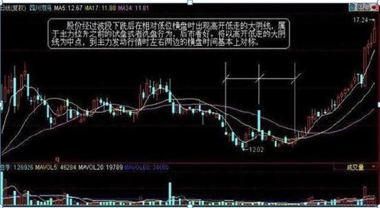 假阴线洗盘种类,假阴线洗盘指标公式