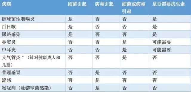 孩子感冒流黄绿色的鼻涕，是鼻窦炎吗？需要用抗生素吗？什么时候需要用抗生素？