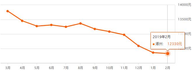 涿州楼盘房价最新消息,涿州高铁附近楼盘房价