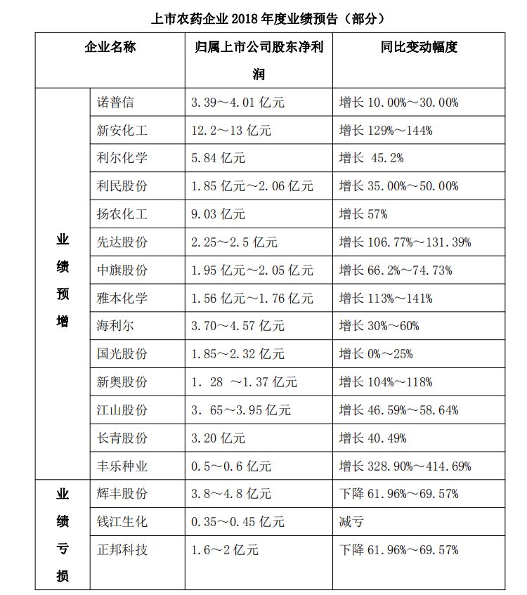 新安化工赚13亿、诺普信赚4亿，辉丰亏4.8亿！2018上市农药企业事迹九成预增