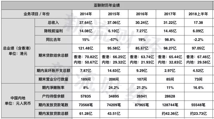 一家闷声发大财的小贷公司：余额常年不到100亿，利润却动辄十几亿！