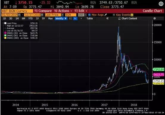 金融巨鳄做空*币特比**：从2万美元一直逼到3155美元