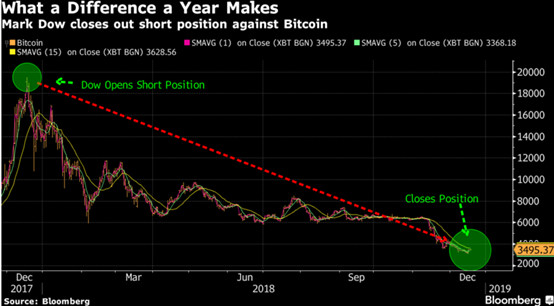 金融巨鳄做空*币特比**：从2万美元一直逼到3155美元