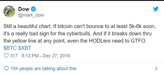 金融巨鳄做空*币特比**：从2万美元一直逼到3155美元