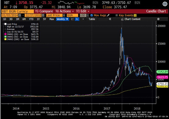 金融巨鳄做空*币特比**：从2万美元一直逼到3155美元
