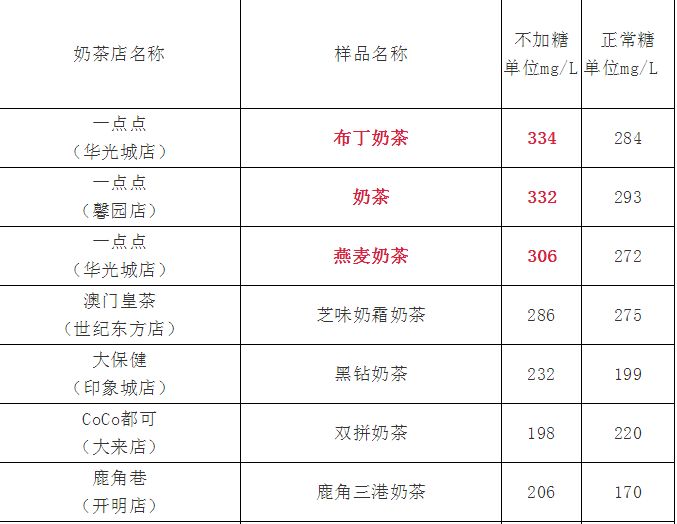 揭秘奶茶的黑幕,网红奶茶存在哪些食品安全问题