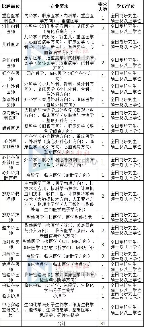 编制内招聘335人专科可报,招聘114人有编制专科可报