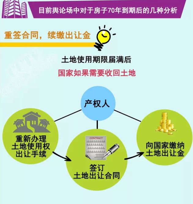 房产70年产权到期后归谁所有,70年产权到期后房子还属于自己吗