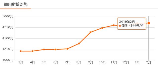 湖南各县市最新房价排名,邵阳在湖南排名第几位