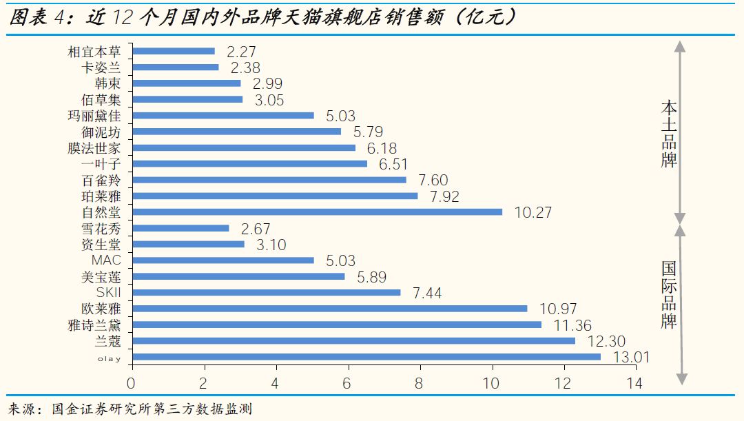 「国金纺服」小草侃衣2019第2期：美妆19年1月阿里数据解读，美容护肤销售额同比+46%
