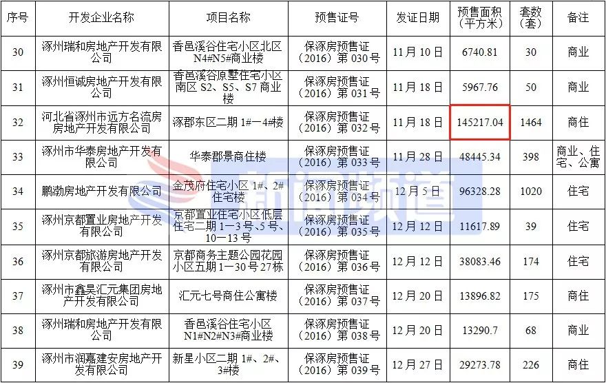 涿州楼盘房价最新消息,涿州高铁附近楼盘房价