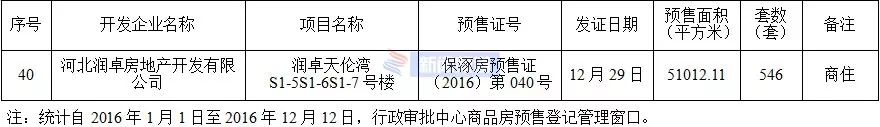涿州楼盘房价最新消息,涿州高铁附近楼盘房价