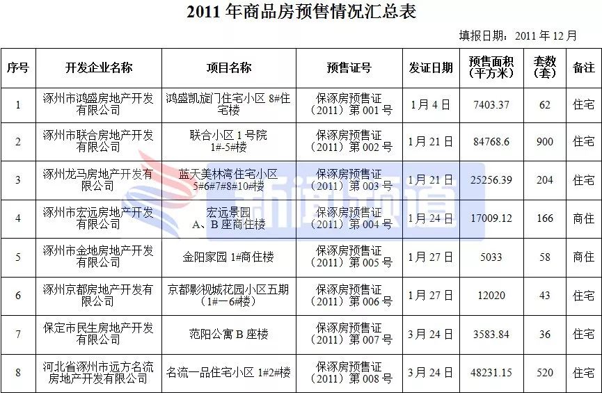 涿州楼盘房价最新消息,涿州高铁附近楼盘房价