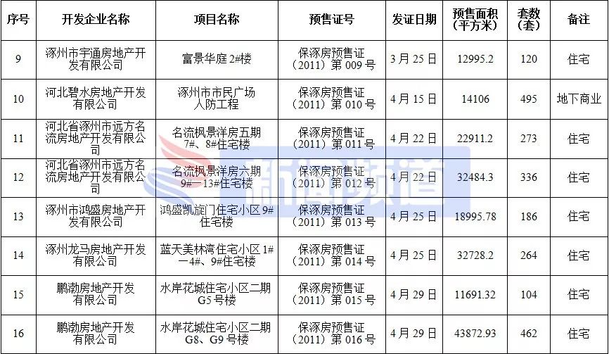 涿州楼盘房价最新消息,涿州高铁附近楼盘房价