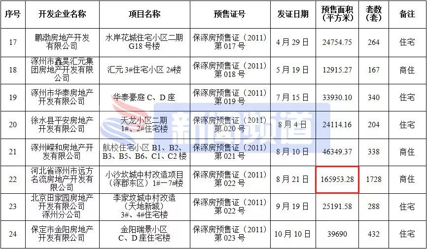 涿州楼盘房价最新消息,涿州高铁附近楼盘房价