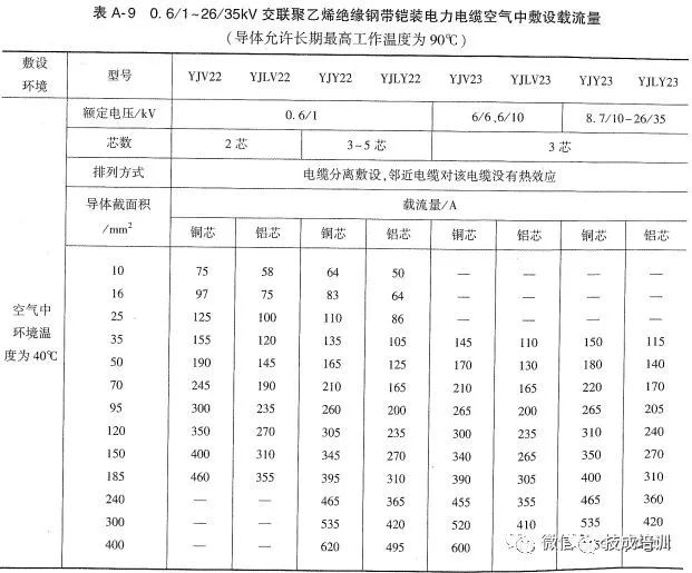 2根150电缆与1根300电缆载流量,老电工快速估算电线电缆载流量表