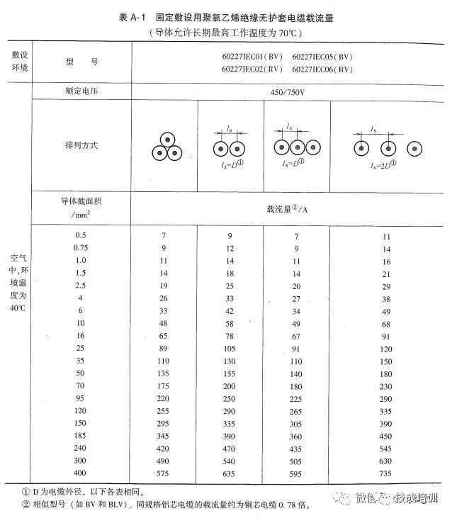 2根150电缆与1根300电缆载流量,老电工快速估算电线电缆载流量表