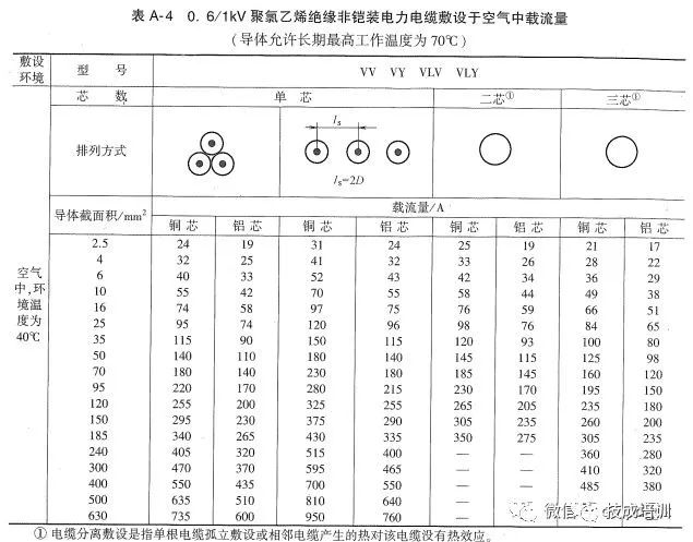 2根150电缆与1根300电缆载流量,老电工快速估算电线电缆载流量表