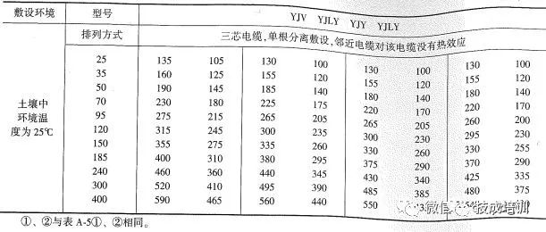 2根150电缆与1根300电缆载流量,老电工快速估算电线电缆载流量表