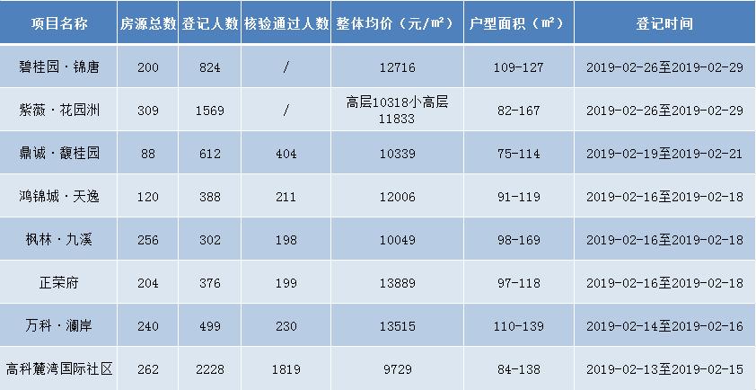 3月预警：8盘登记飘红，1盘登记过千人，楼市复苏了！