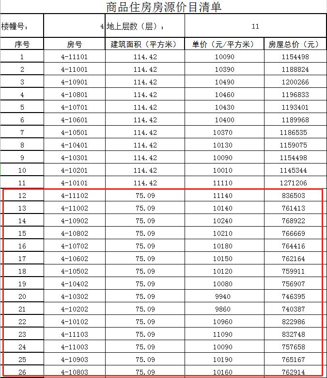 3月预警：8盘登记飘红，1盘登记过千人，楼市复苏了！