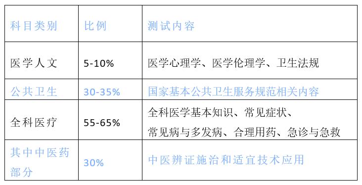 执业医师考试每科考试时间,执业医师考试的时间全国一样吗