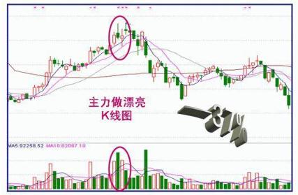 主力出货和主力减仓区别,主力出货还是洗盘k线分析