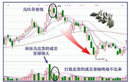 主力出货和主力减仓区别,主力出货还是洗盘k线分析
