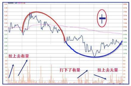 主力出货和主力减仓区别,主力出货还是洗盘k线分析