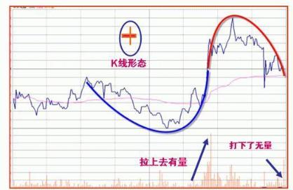 主力出货和主力减仓区别,主力出货还是洗盘k线分析