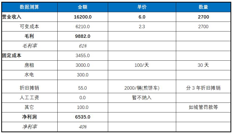 煎饼摊能赚多少钱,煎饼摊还能靠什么盈利