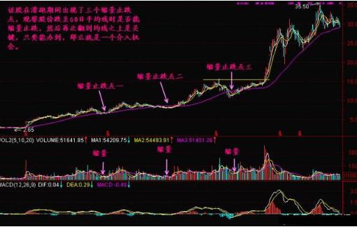 缩量上涨和缩量下跌的走势,缩量上涨又缩量下跌