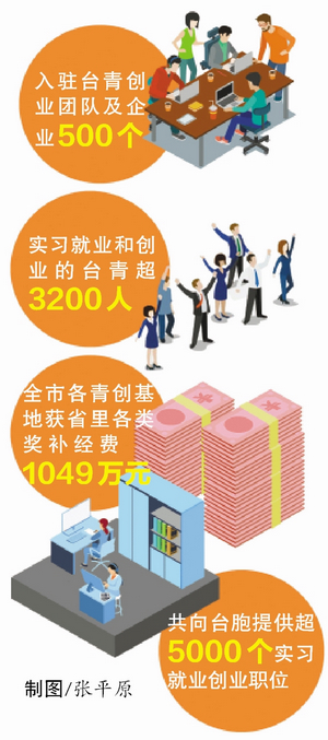 台青服务中心,台青创业就业基地