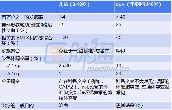 一表读懂：小儿骨髓增生异常综合征
