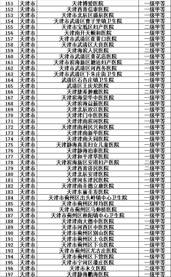 天津医保目录一览表,天津城乡居民医保如何指定医院