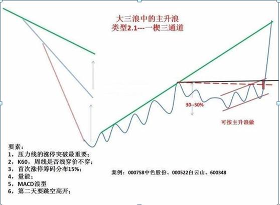 炒股10年不败笔记,炒股15年技术分析的实战技巧
