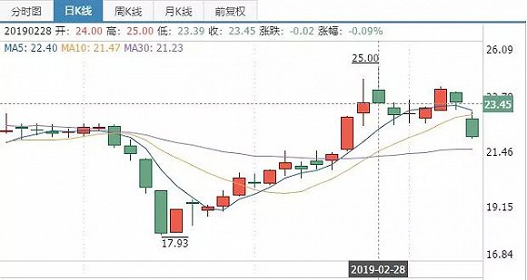 万达电影事迹对赌失败股价影响,股价大跌后发收购消息