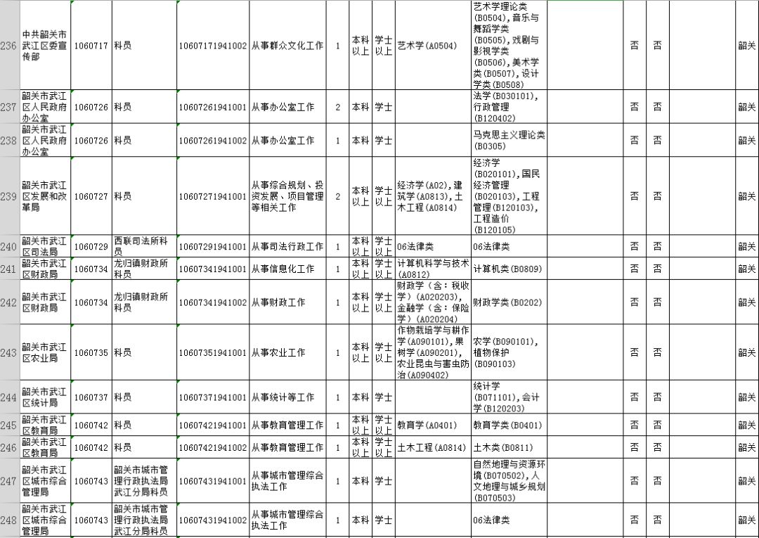 广东韶关公务员2024招考职位,2020广东省公务员韶关职位一览表