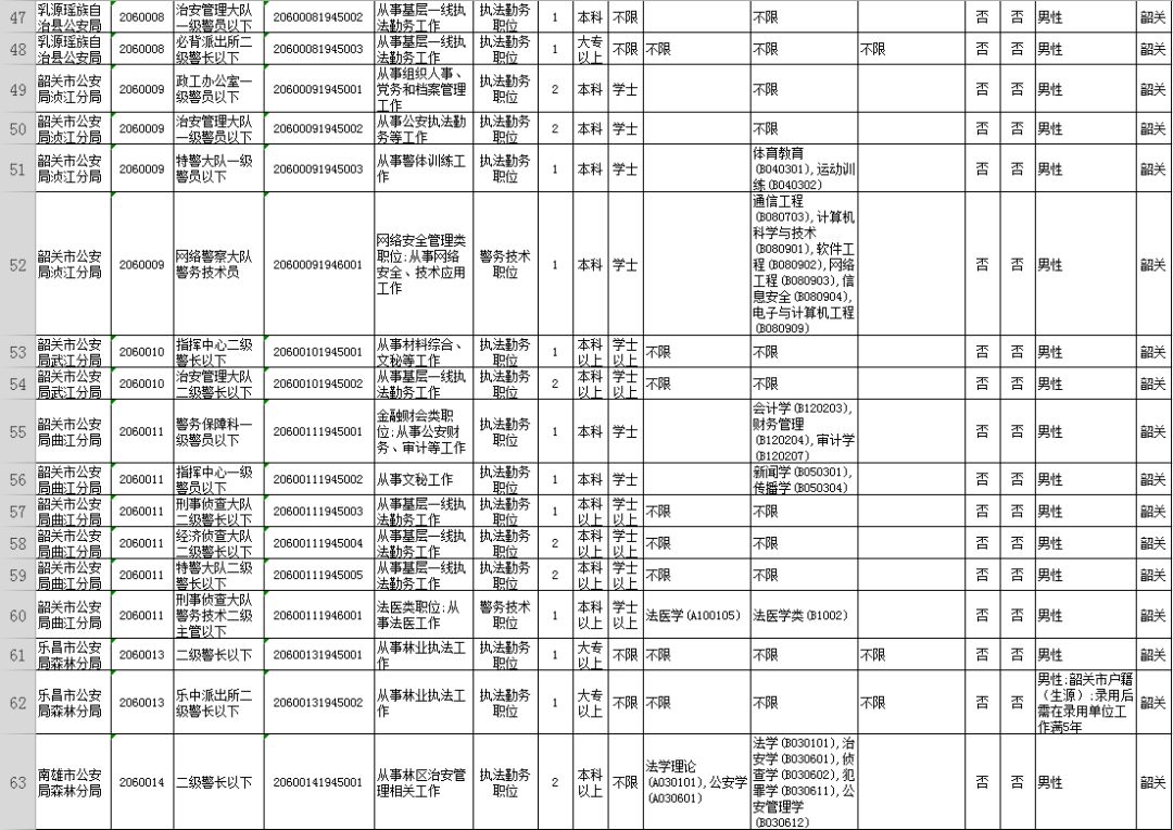 广东韶关公务员2024招考职位,2020广东省公务员韶关职位一览表