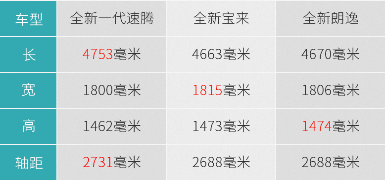 全新一代大众速腾颜值,新速腾加长了多少