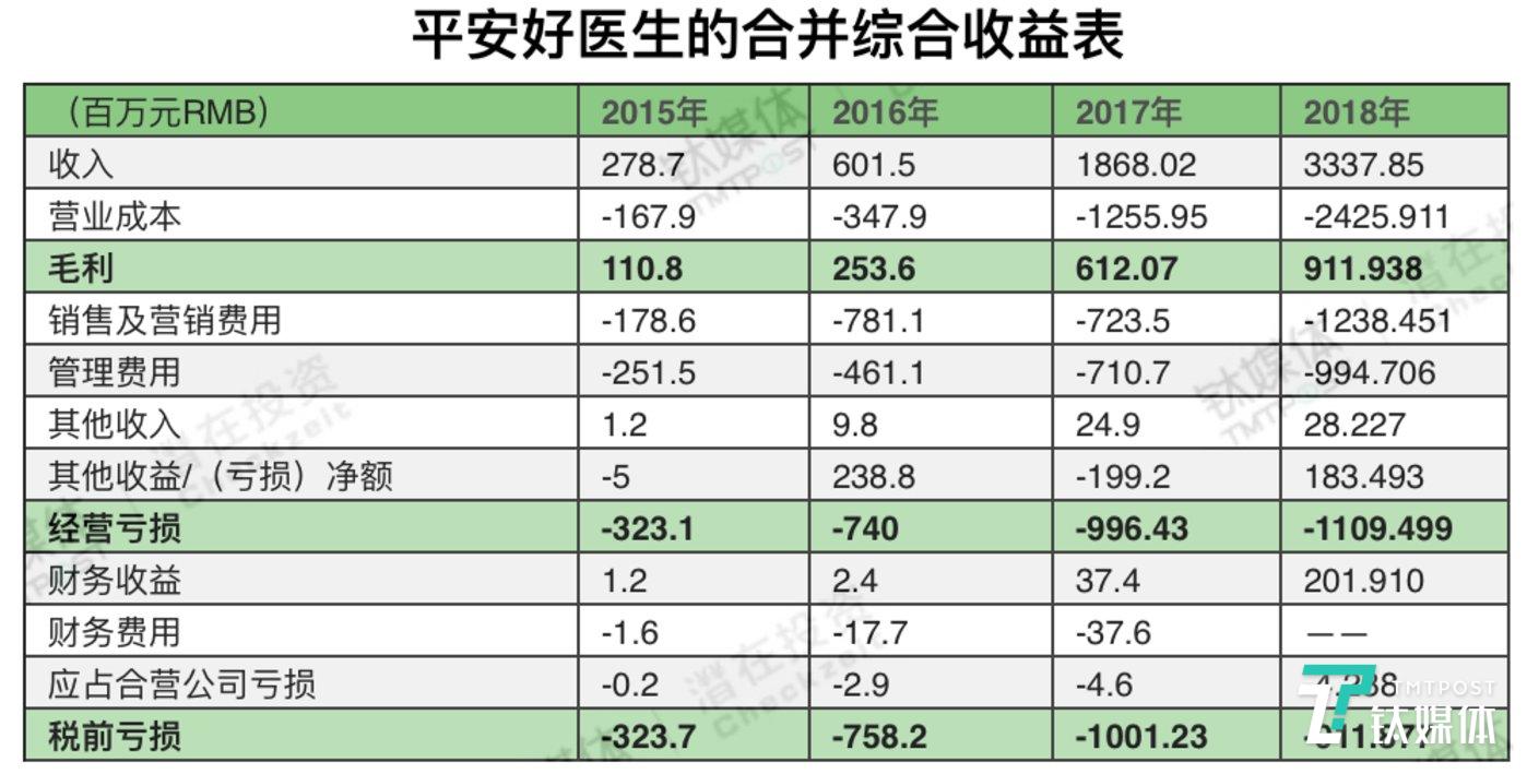 平安好医生2023年的事迹,平安好医生年报