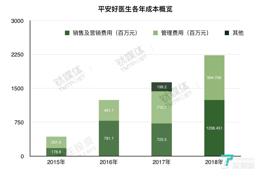 平安好医生2023年的事迹,平安好医生年报