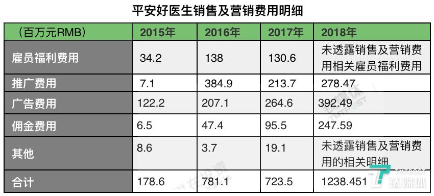 平安好医生2023年的事迹,平安好医生年报