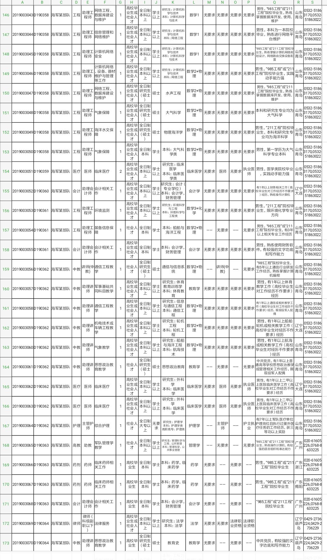 军队文职技能岗2022招聘山东岗位,2022山东淄博军队文职招聘