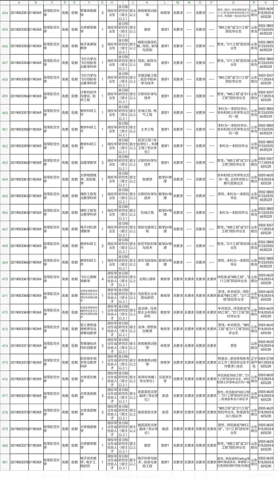 军队文职技能岗2022招聘山东岗位,2022山东淄博军队文职招聘