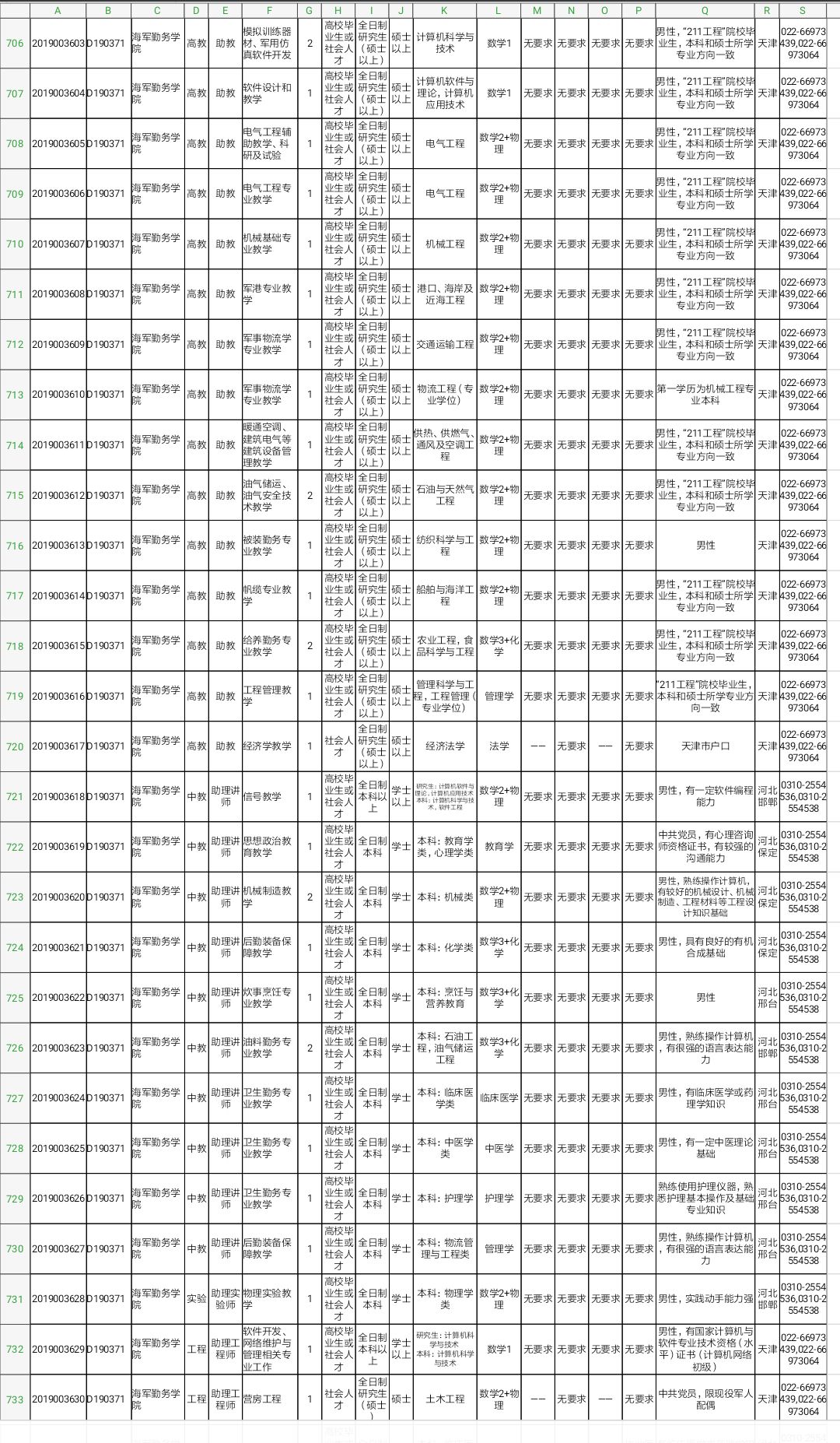 军队文职技能岗2022招聘山东岗位,2022山东淄博军队文职招聘